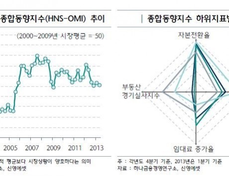 하나금융경영연구소, 2분기 오피스 매매가격 상승세로 전환