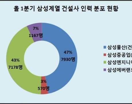 올해 건설사 帝王 자리 바뀌나…인력 구조조정 태풍 연말쯤 상륙(?)
