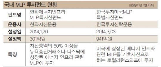 민주영의 펀드돋보기]미국 에너지 관련 펀드인 마스터합자회사(MLP) 관심집중