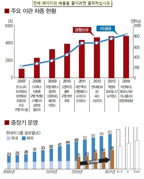 단종 20년 부품까지 완비 모비스의 뚝심