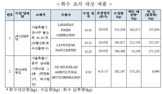 신세계푸드·진원무역, 농약 ‘바나나’ 수입해 이마트서 판매!