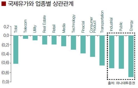 유가 불안 “통신·미디어·소매·유틸리티 매력적”