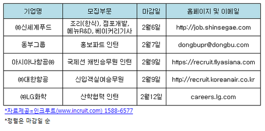 [오늘 채용정보] 대기업 공고, 신세계푸드·LG화학·대한항공·동부그룹 등