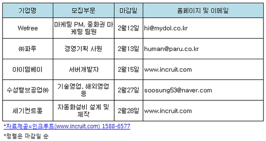 [오늘 채용정보] 중소·벤처기업, 위프리·수성밸브공업·아이템베이 등