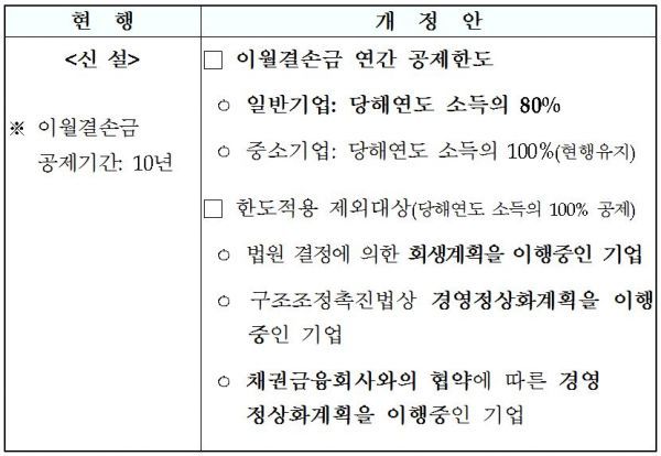 [2015세법개정] 대·중견기업 이월결손금 공제 소득의 80% 한정