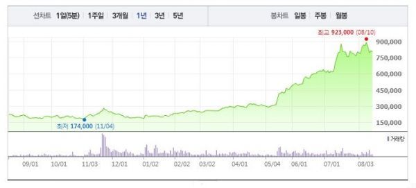 크라운 해태제과 ‘제과 왕조의 부활’ 조짐 보이다