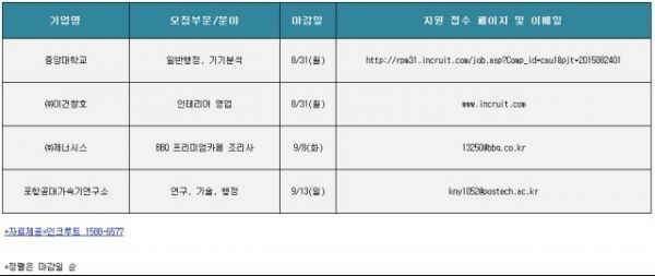 [오늘 채용정보]신입사원 채용.중앙대학교이건창호제너시스 등