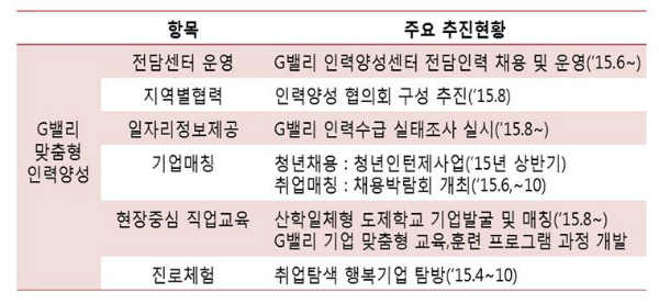 서울디지털단지(G밸리) 입주기업 맞춤형 인력 키운다