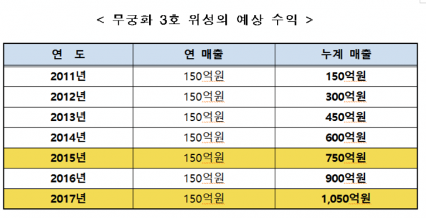정부 몰래 매각한 무궁화 위성..누구도 신경쓰지 않아