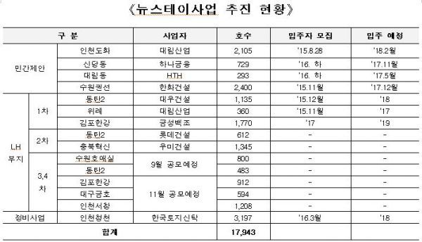 ‘뉴스테이 1호’ 인천 도화에서 ‘첫 삽’