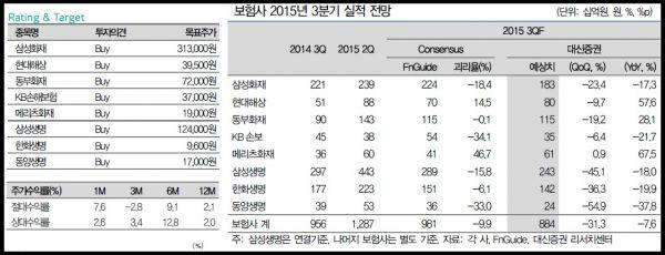 대신증권 회복되고 있는 보험사 현대메리츠동부 