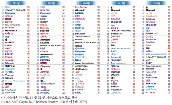 한국 IT기업, 과거 일본 기업들의 몰락 데자뷰가