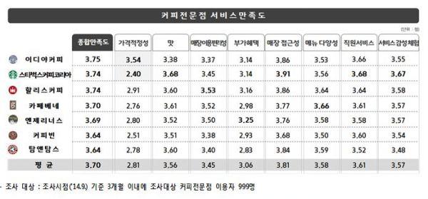 카라멜 마끼아또 가격, 브랜드 따라 최대 ‘1.7배’ 차이