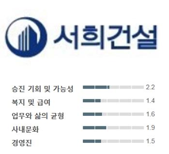 [건설사 근무 민낯③ 서희건설] “업무량 최고‥복지 없고 연봉 낮아”