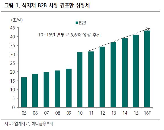 40조 식자재 유통 시장, 센트럴 키친 선점하라