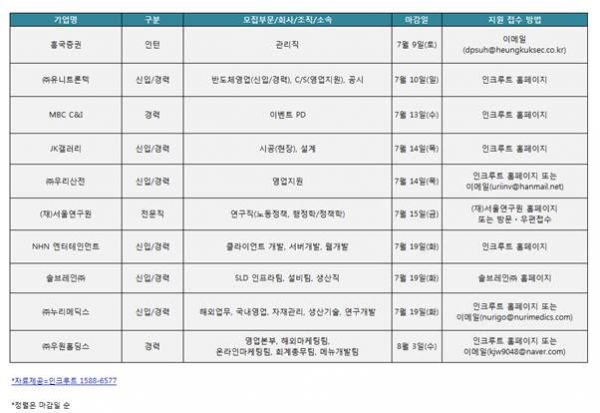 [오늘 채용정보] NHN엔터테인먼트·흥국증권·서울연구원·JK갤러리 등