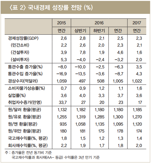 하반기 세계경제 성장률, 선진국 경기 둔화로 2%대 전망
