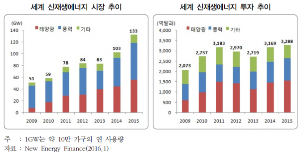 신재생에너지 완만한 성장, 2040년 최대 발전원 된다