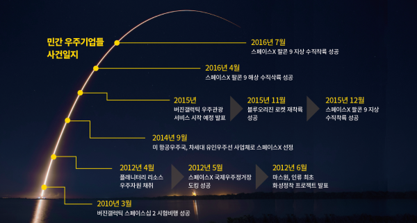 [우주전쟁에 나선 기업들②]  우주 겨냥하는 민간 기업들