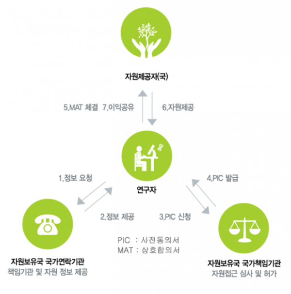 中도 6일 나고야의정서 발효되는데...한국 준비는?