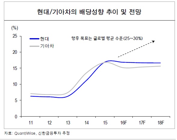 [전망 2017] “자동차, 저성장 감내하면 안정적 투자처”