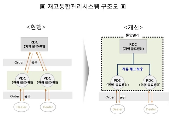 현대모비스, 부품 공급기간 줄이는 재고통합관리시스템 구축