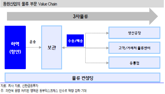 동원산업, 동부익스프레스 인수로 수송·배송 역량 강화될 것