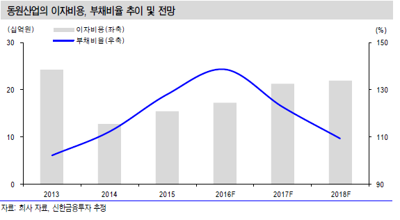 동원산업, 동부익스프레스 인수로 수송·배송 역량 강화될 것