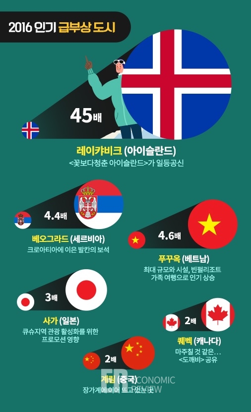 인터파크투어 ‘한국인 여행 트렌드’ 발표···“급상승 여행지에 주목하라”