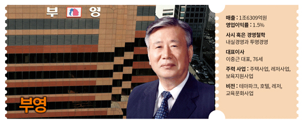 [백년기업 인사이트] ‘임대주택 최강자’ 레저 진출로 신트렌드 선도 부영