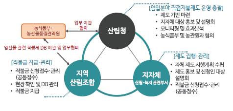 40세미만 청년 농민에게 매달 100만원 직불금