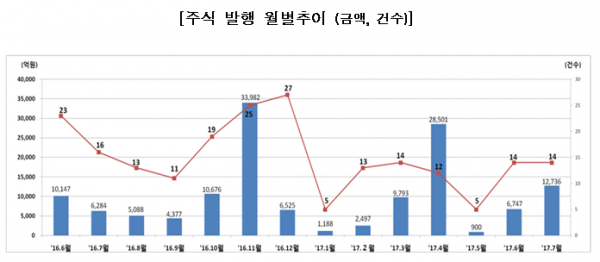 7월 기업 주식 발행규모 14건…전월比 88.8%↑