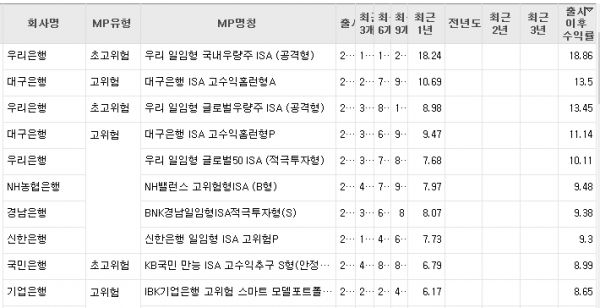 일임형ISA 출시 1년 6개월 평균수익률 6.55% 선방