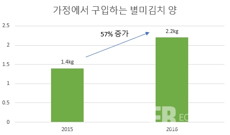 김포족 잡아라, 김치시장 새내기 신세계푸드 전략 바꿨나