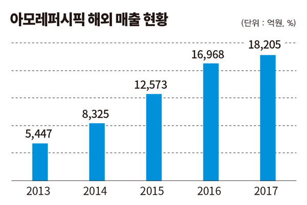 [GM 아웃! We Know Solutions]⑤아모레, 태평양 너머로 아시아 美 ‘전파’