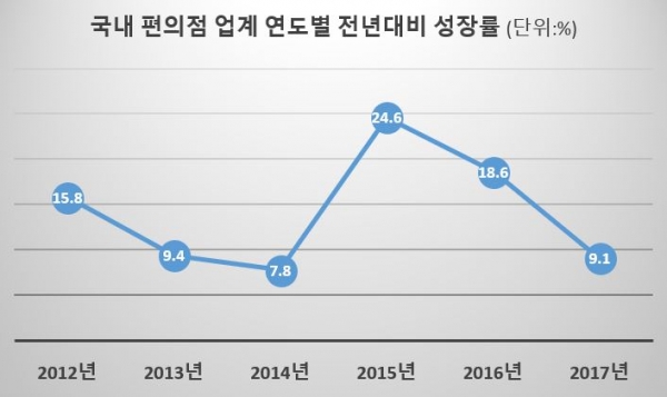 ‘농협’ 가세 편의점, 레드오션? 새로운 희망?