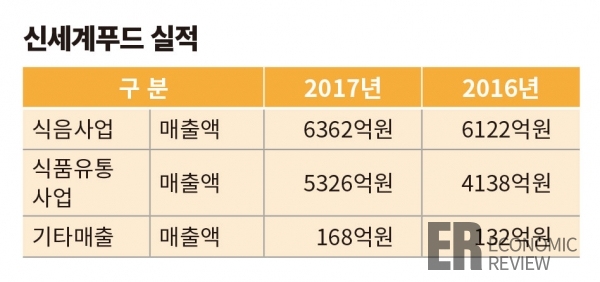[푸드배틀②] 식자재유통·급식업체, 대기업 수직계열화·과점화 심화