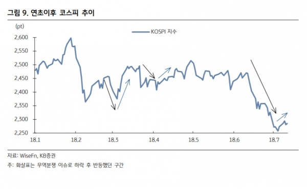 [주간증시] 한중 무역전쟁 지속 우려 속 반등 전망도…코스피 2250~2350 예상