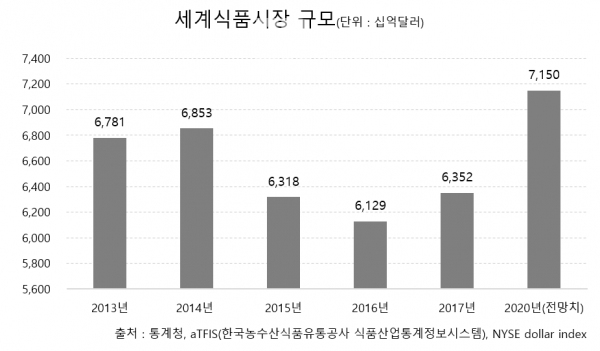 세계식품시장 규모 6조3520억 달러…2020년 7조 달러 돌파 전망