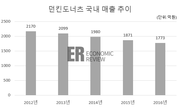 ‘도너츠’ 없는 던킨도너츠의 대변신 왜?