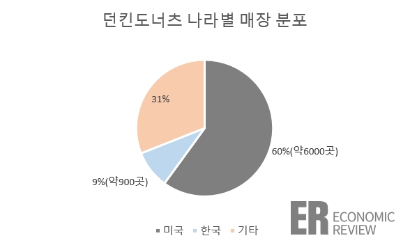 ‘도너츠’ 없는 던킨도너츠의 대변신 왜?