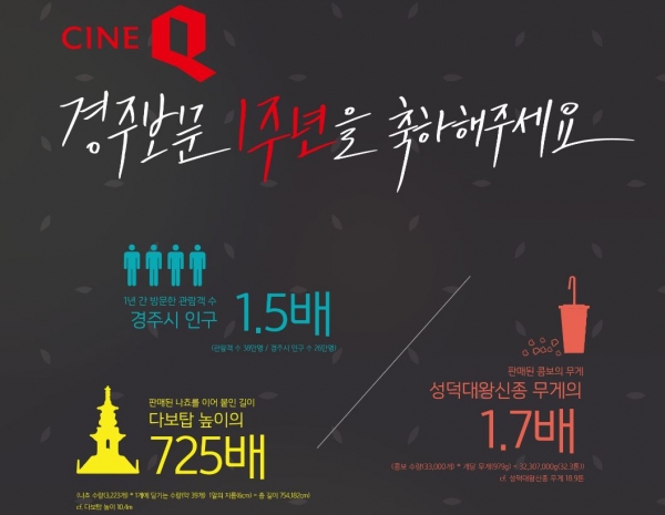 NEW의 도전 1년, 씨네Q 경주보문점 경주 영화관 순위 ‘1위’ 성과