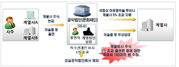 국세청, 대기업 사주 탈세 공익법인에 세금 추징