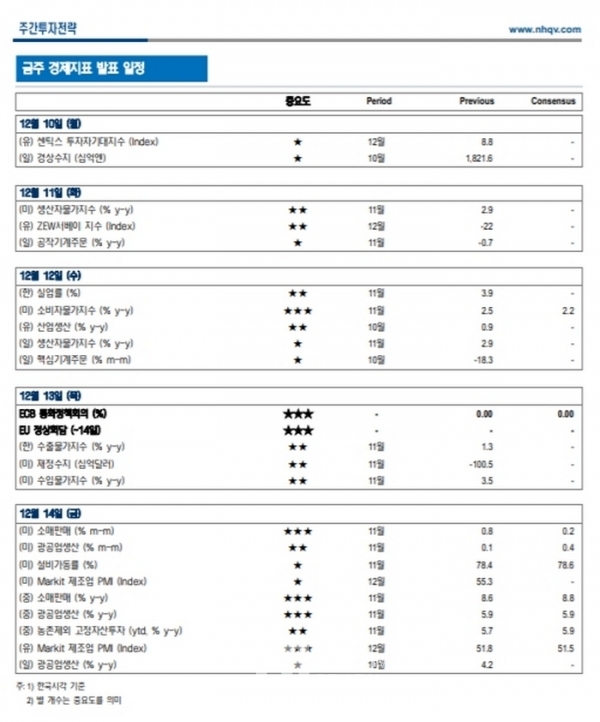 [주간증시] 반도체 이익 추정치 감소 다른 업종도 미지수…코스피 2030~2130 전망