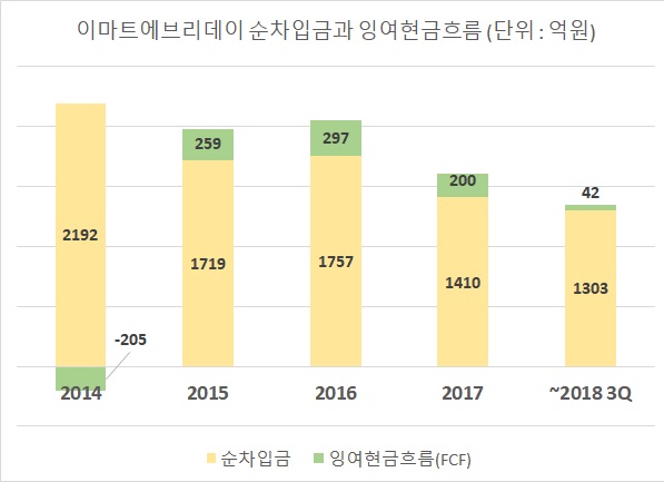 이마트에브리데이, 매장 ‘줄이고 늘려’...규제 피해 틈새공략