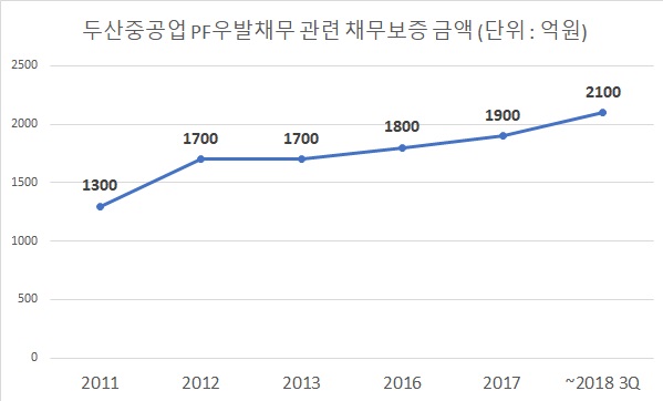 두산중공업, 골프장 ‘말썽’에 우발채무 ‘설상가상’