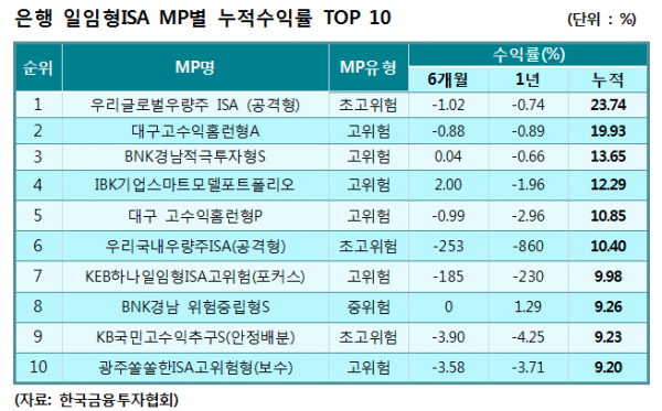 2월말 ISA 누적 평균수익률 7.22% 전월比 2.06%p↑