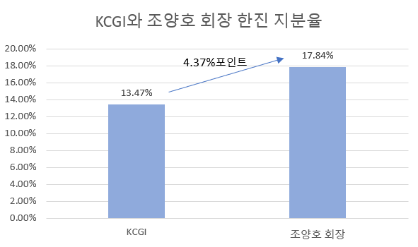 [주간 지분변동] KCGI, 한진그룹 ‘지분전쟁’ 목적은
