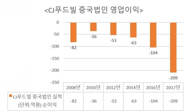 투썸 떠나보낸 CJ푸드빌, 새로운 돌파구 찾을까?