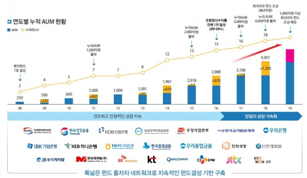 컴퍼니케이파트너스 8일 수요예측, VC상장 기대 살릴까